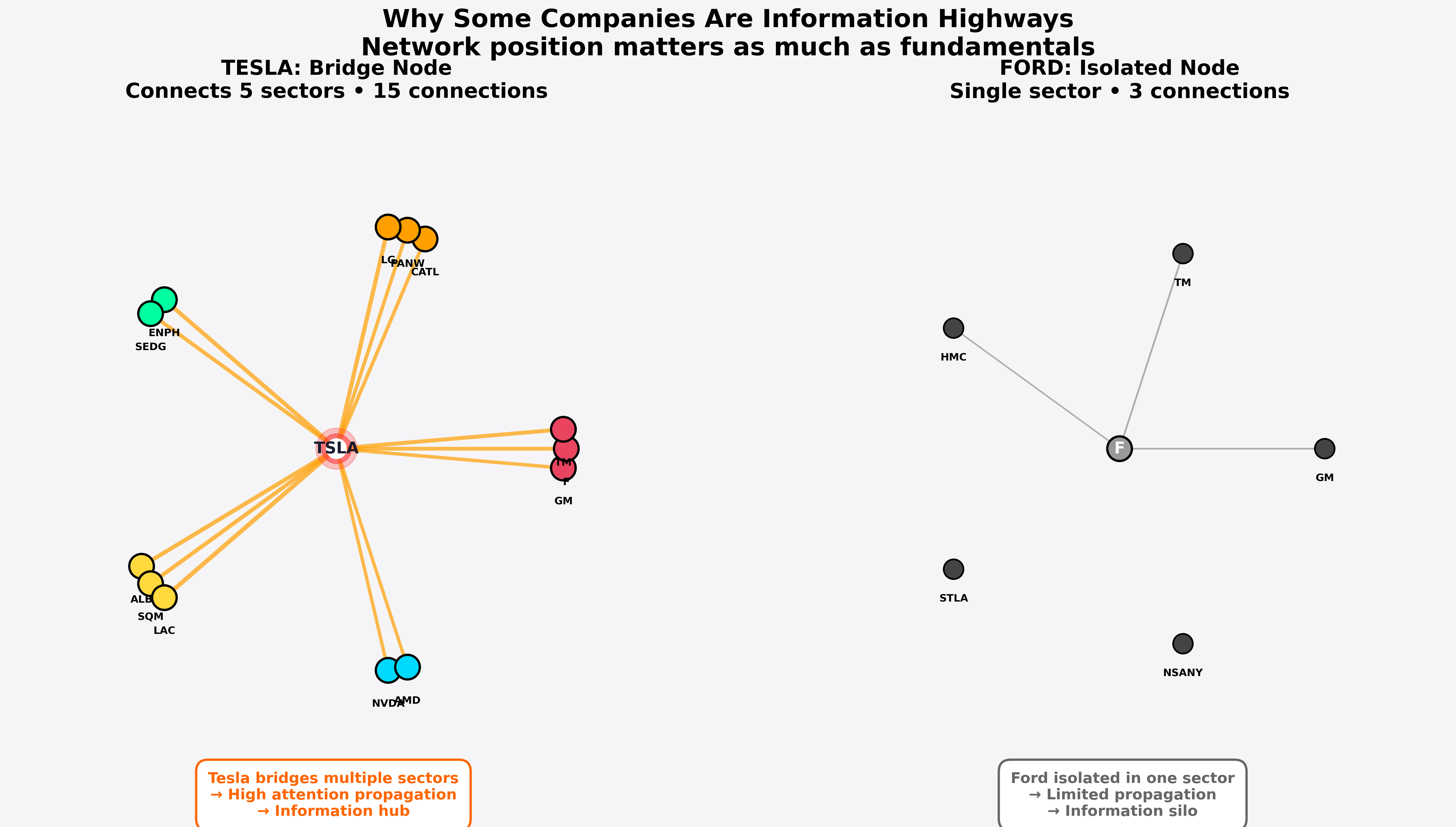 Information Highways